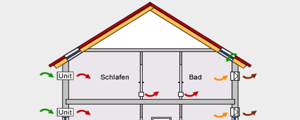 Lüftungskonzept DIN 1946-6